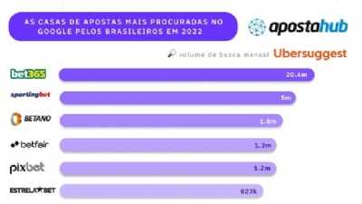 Casas de apostas mais famosas do brasil